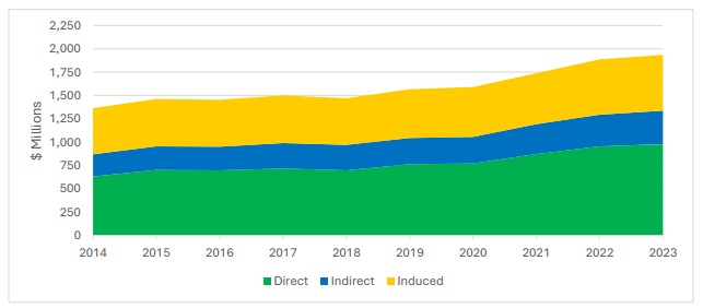 chart showing direct, indirect and induced impacts of UND on ND from 2014 to 2023