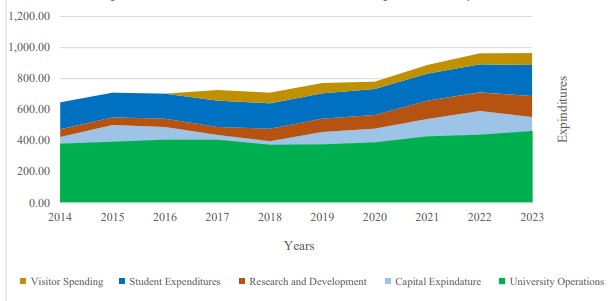 chart showing visitor spending, student experiences, research and developoment, capital expenditures and university operations