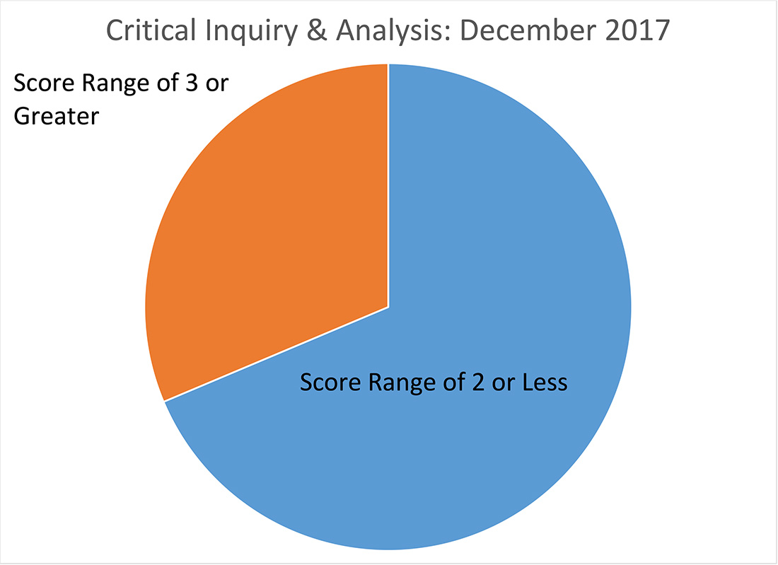 critical inquiry pie chart