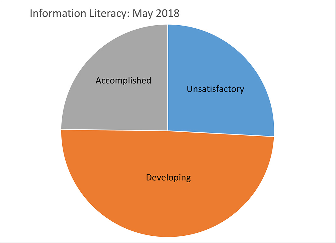 information literacy pie chart