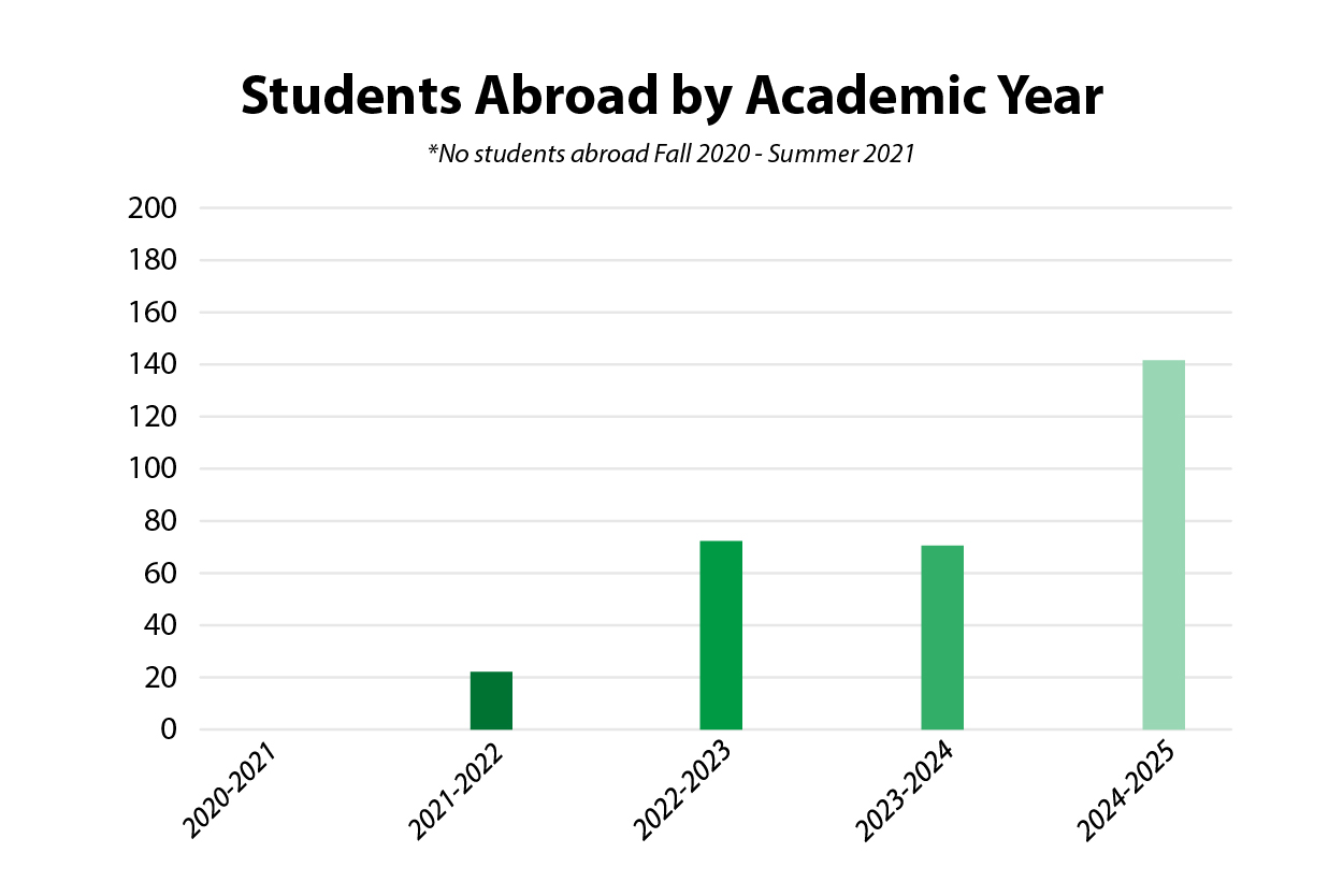 Students Abroad by Year