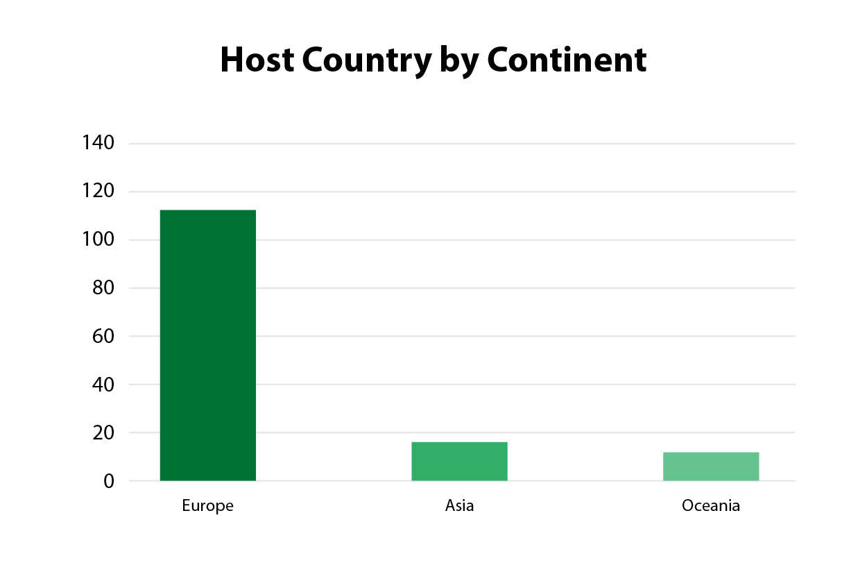Destination by Continent