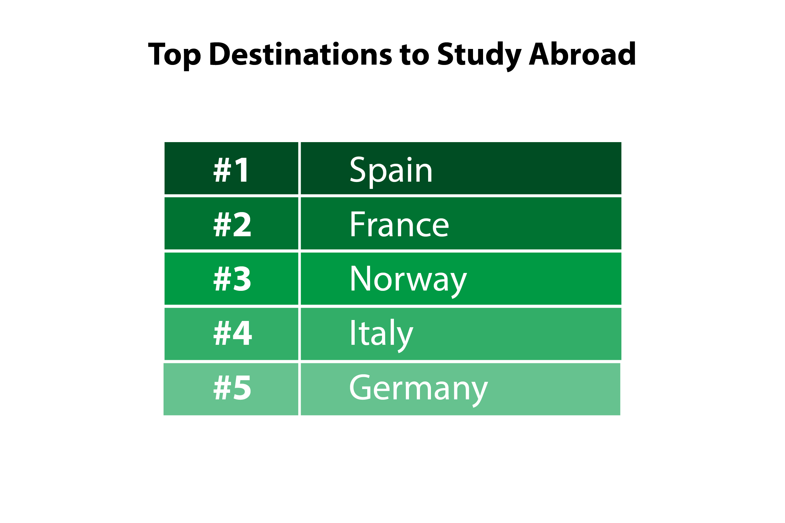 Top Destinations Abroad