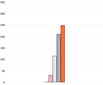 Bar graph showing the number of students at each level of achievement&nbsp;(did not meet benchmark, benchmark, beginning milestone, intermediate milestone, capstone).