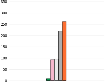 Bar graph showing the number of students at each level of achievement&nbsp;(did not meet benchmark, benchmark, beginning milestone, intermediate milestone, capstone).