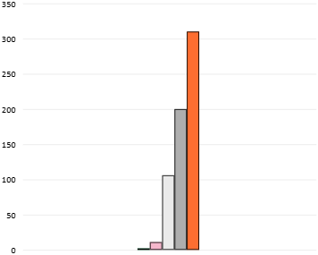 Bar graph showing the number of students at each level of achievement (did not meet benchmark, benchmark, beginning milestone, intermediate milestone, capstone).