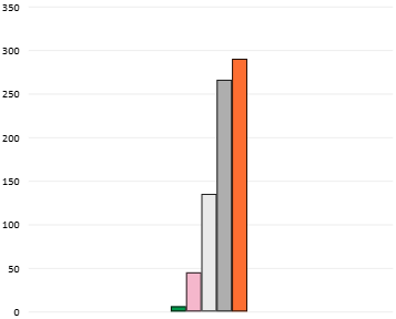 Bar graph showing the number of students at each level of achievement (did not meet benchmark, benchmark, beginning milestone, intermediate milestone, capstone). 