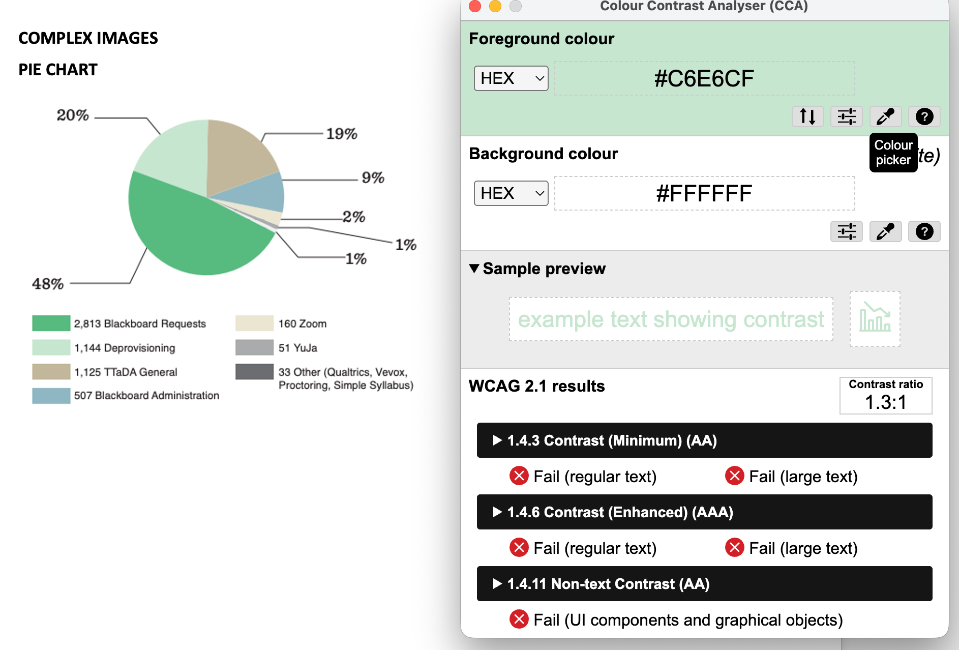 Example of poor color contrast in a pie chart. The chart elements do not meet the recommended 3:1 WCAG contrast requirement for non-text elements.