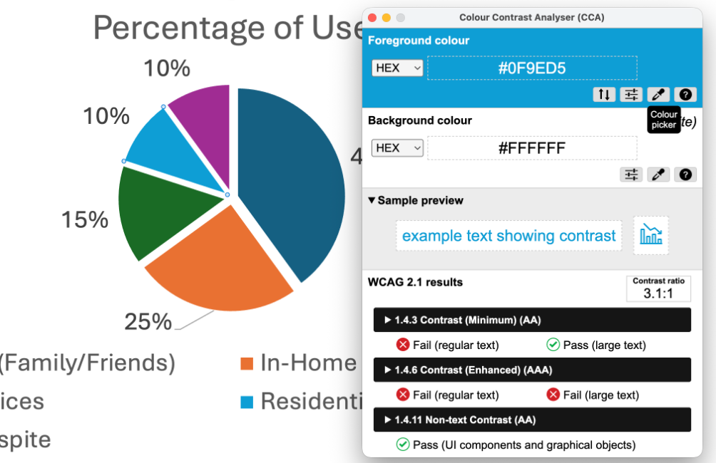 Example of accessible color contrast in a pie chart. The chart elements meet the recommended 3:1 WCAG contrast requirement for non-text elements.