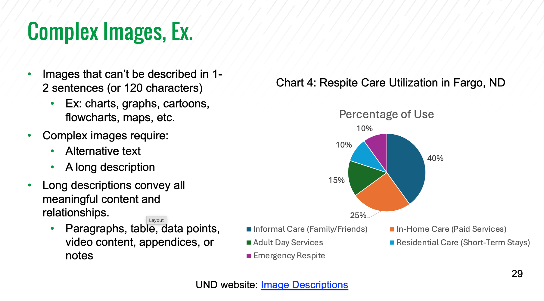 Slide about complex images with bulleted guidance on the left and a pie chart showing respite care utilization on the right.