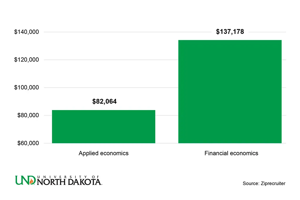 Salary expectations for applied economics vs. financial economics