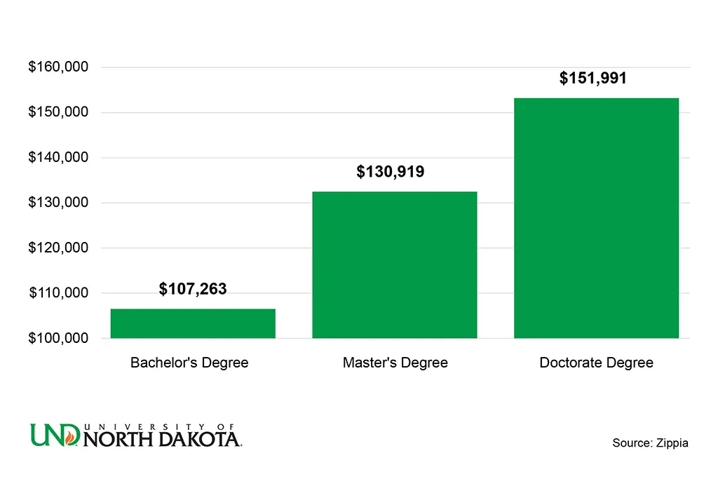 Average geologist salary by education level