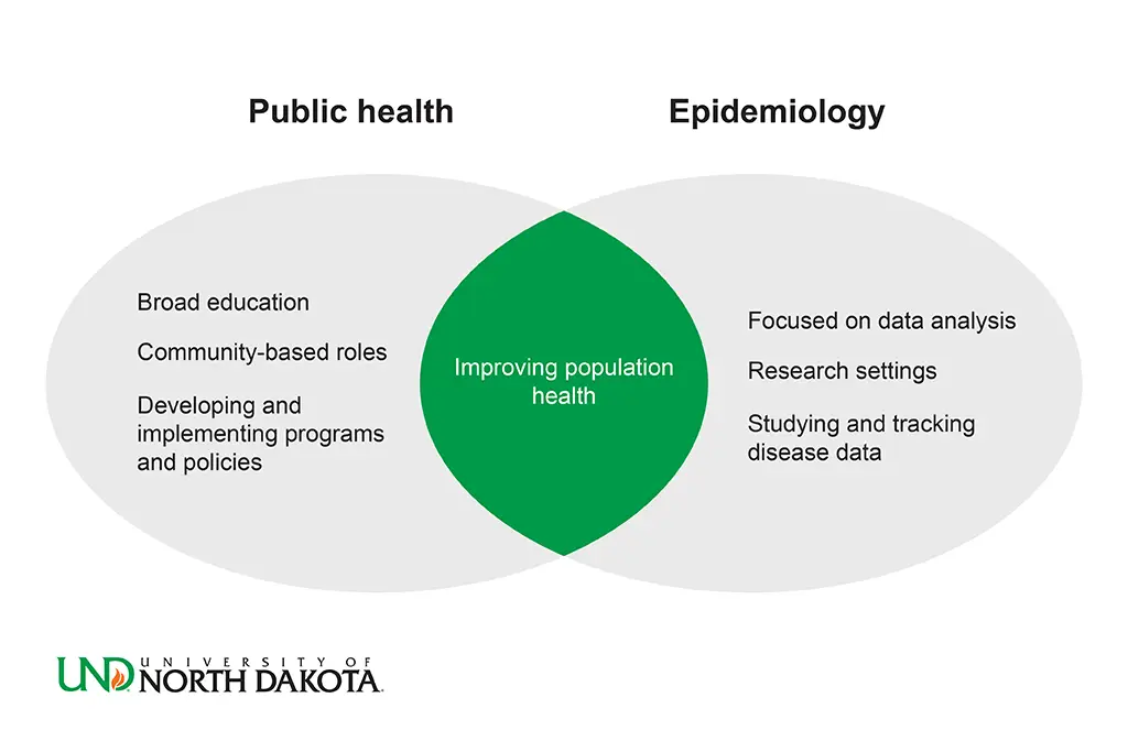 Differences between Public Health and Epidemiology