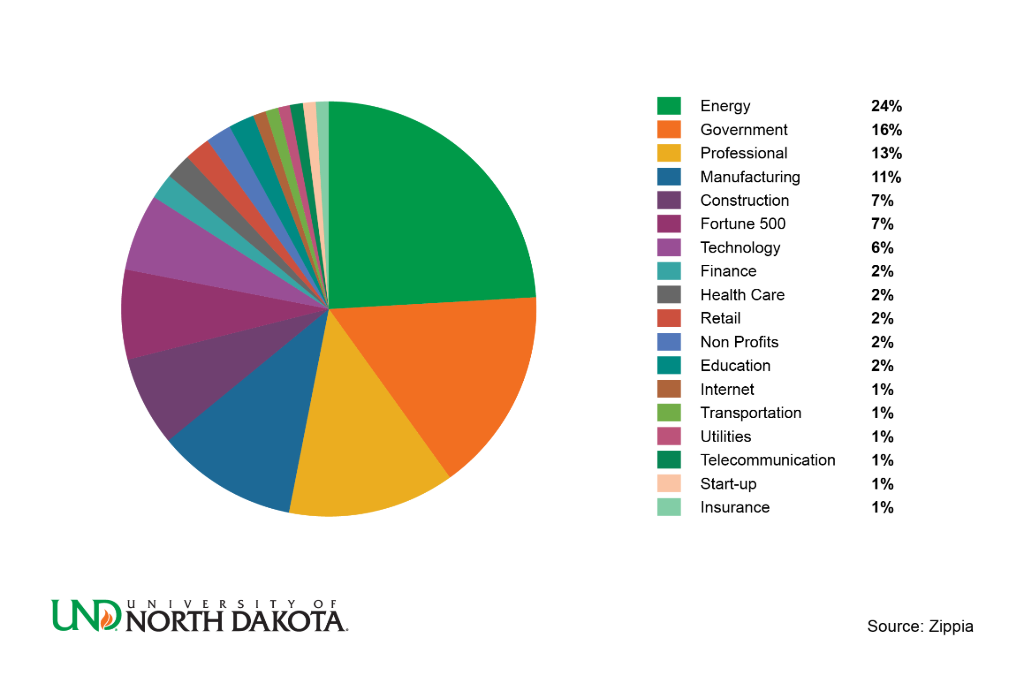 Geologist jobs by industry