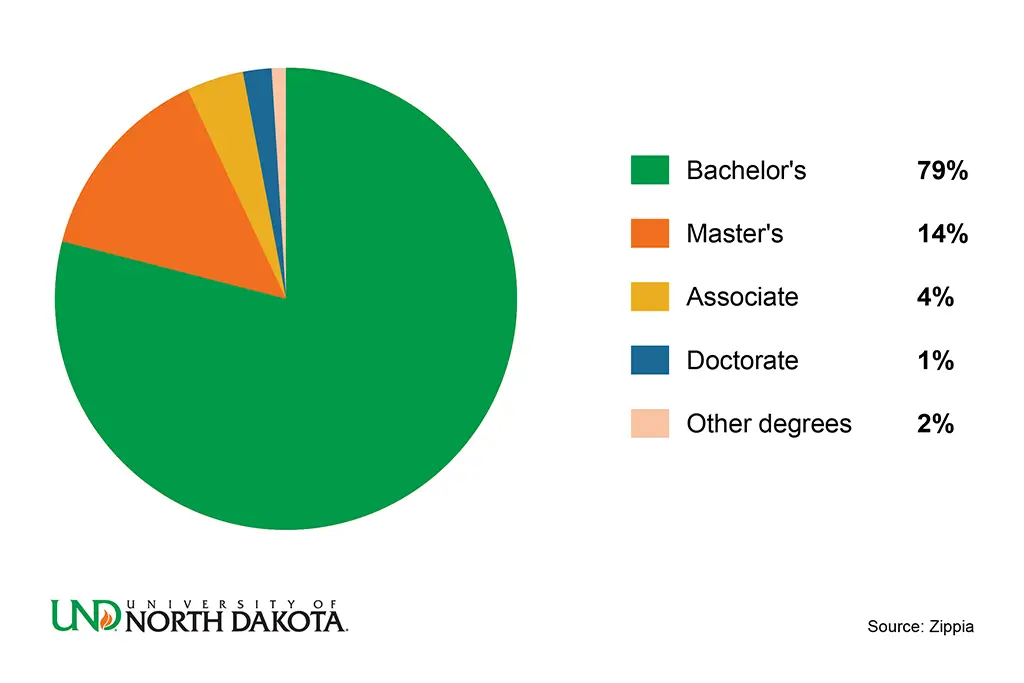 The percentage of geologists by degree level