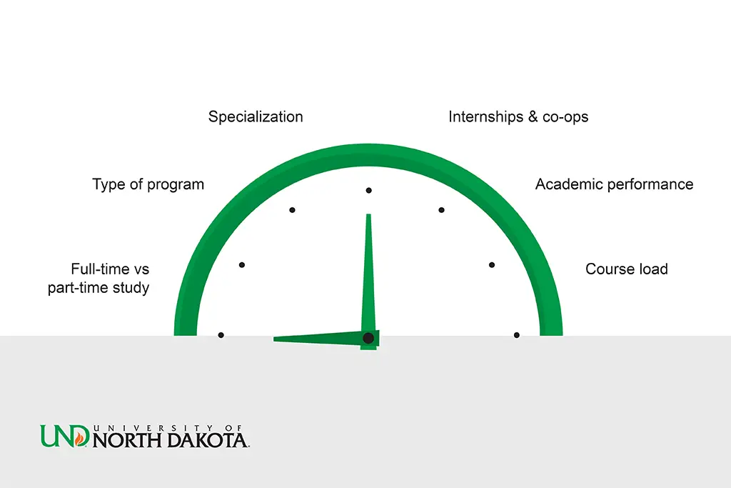 A visual graphic showing that the time to earn an engineering degree depends on various factors, such as academic choices, course load, and practical experience