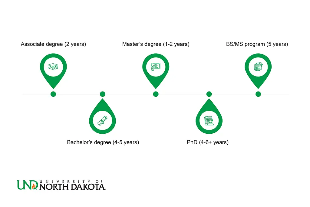 Timeline showing how long it takes to earn different engineering degrees, including Associate, Bachelor’s, Master’s, PhD, and BS/MS programs