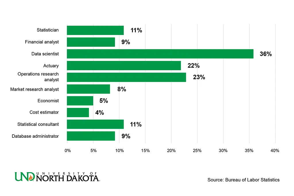 job outlook for careers with a statistics degree