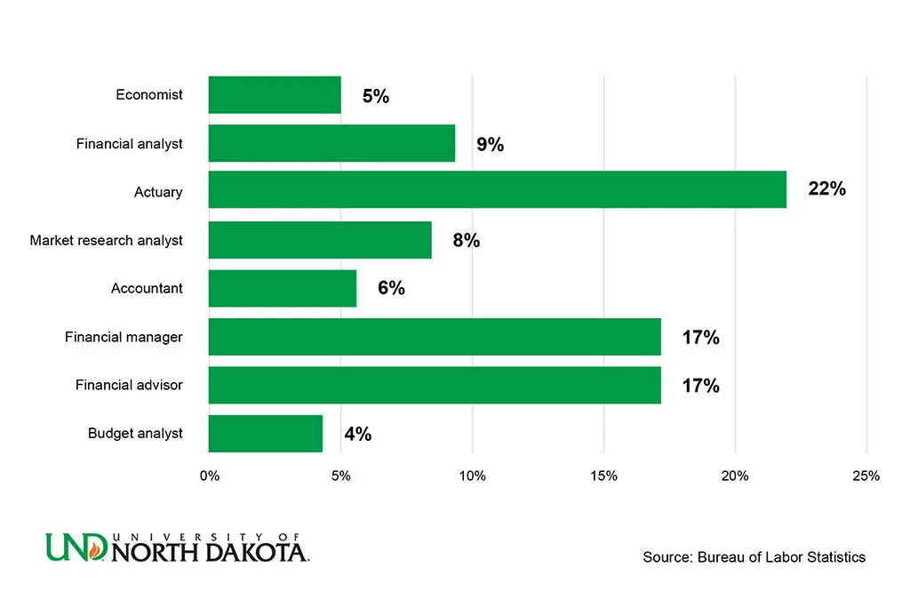 Job outlook for careers with an economics degree