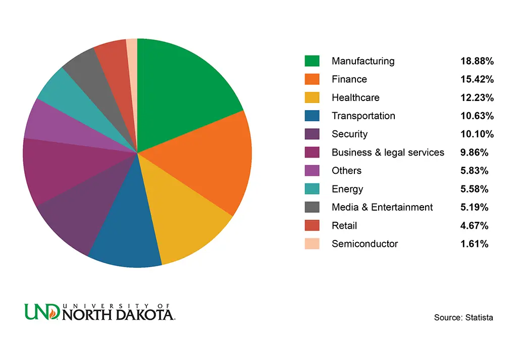 Machine learning market size share by industry