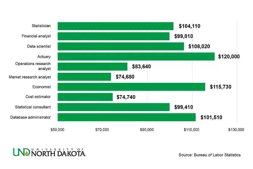 The median annual salaries for careers with a statistics degree