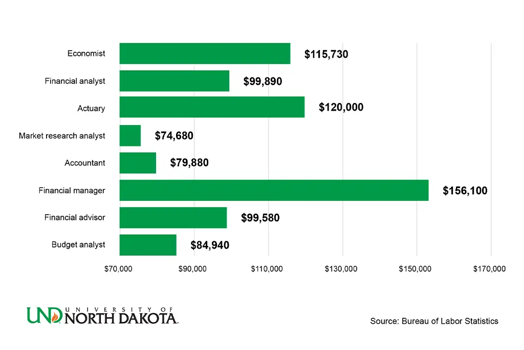 Median annual salaries for careers with an economics degree