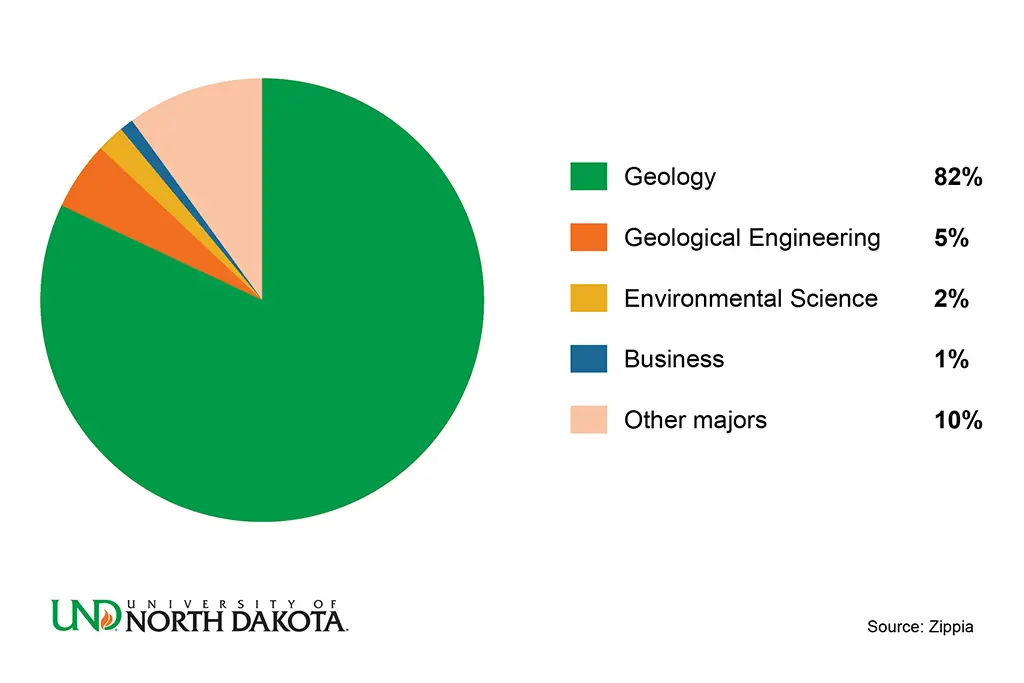 most common majors for geologists