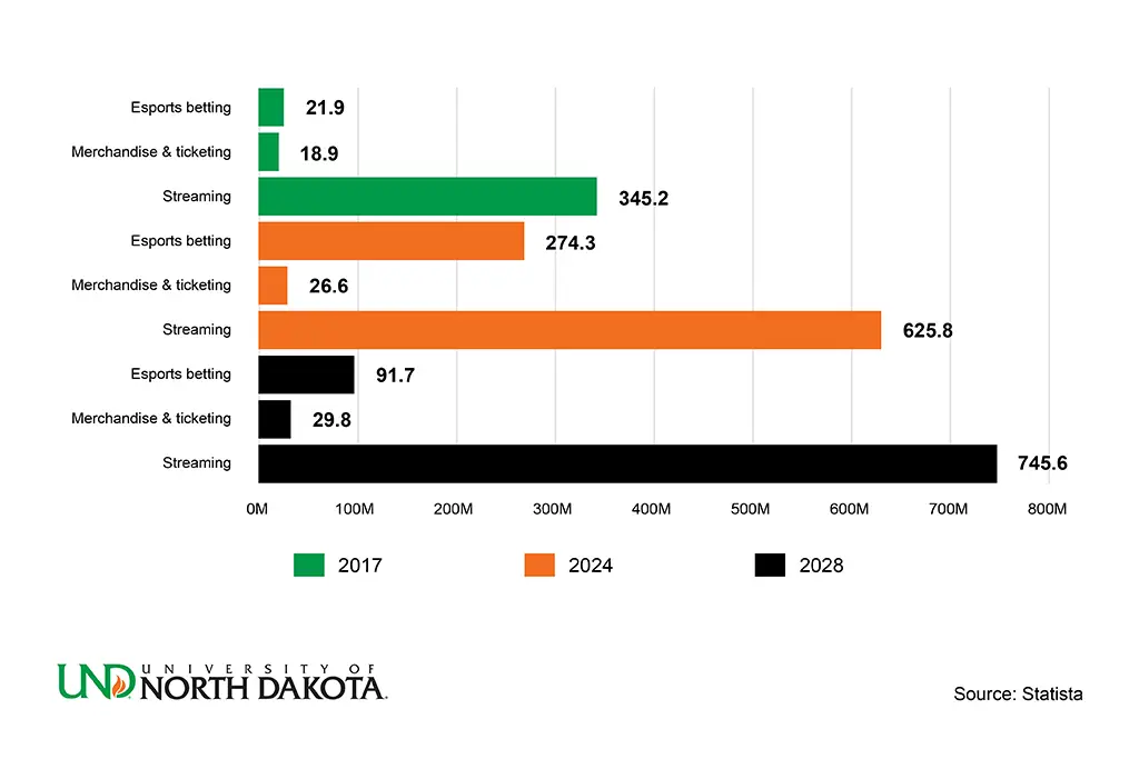 Number of reachable users in the Esports market