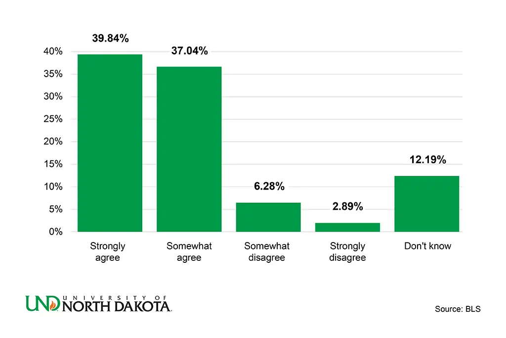 Percentage of people in the US who agree that space exploration encourages young people to study science and math