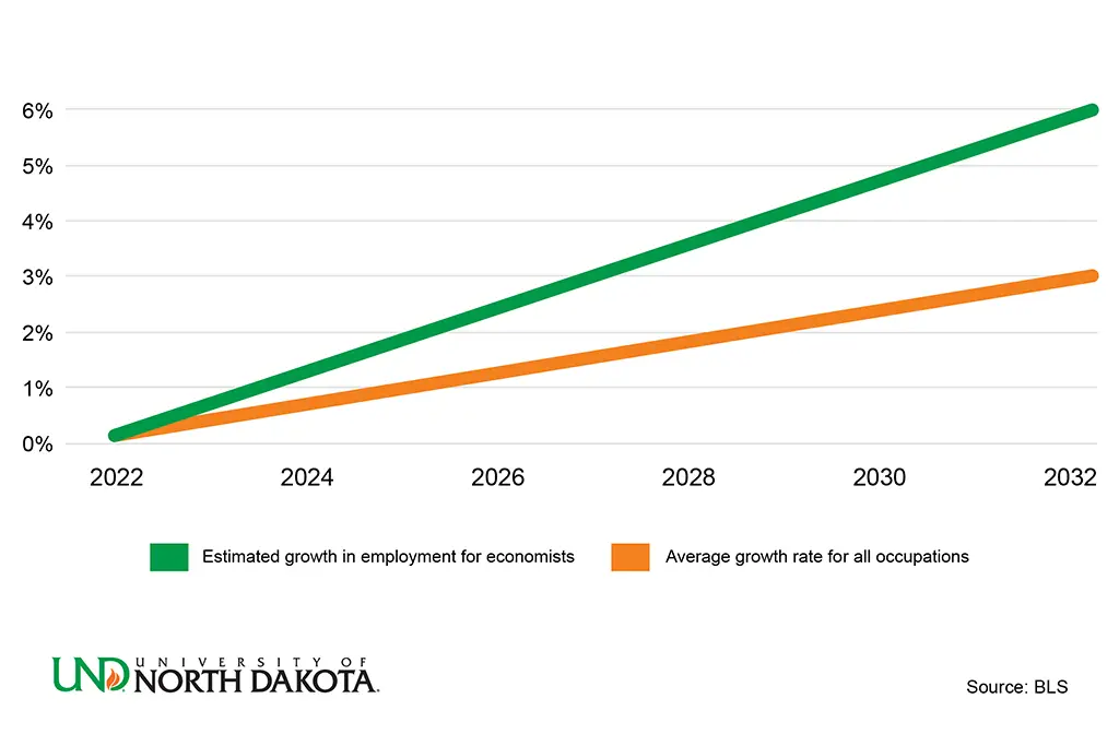 Projected employment growth rate for economists vs the average for all occupations