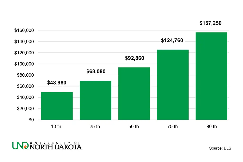 Range of earnings for Atmospheric and Space Scientists