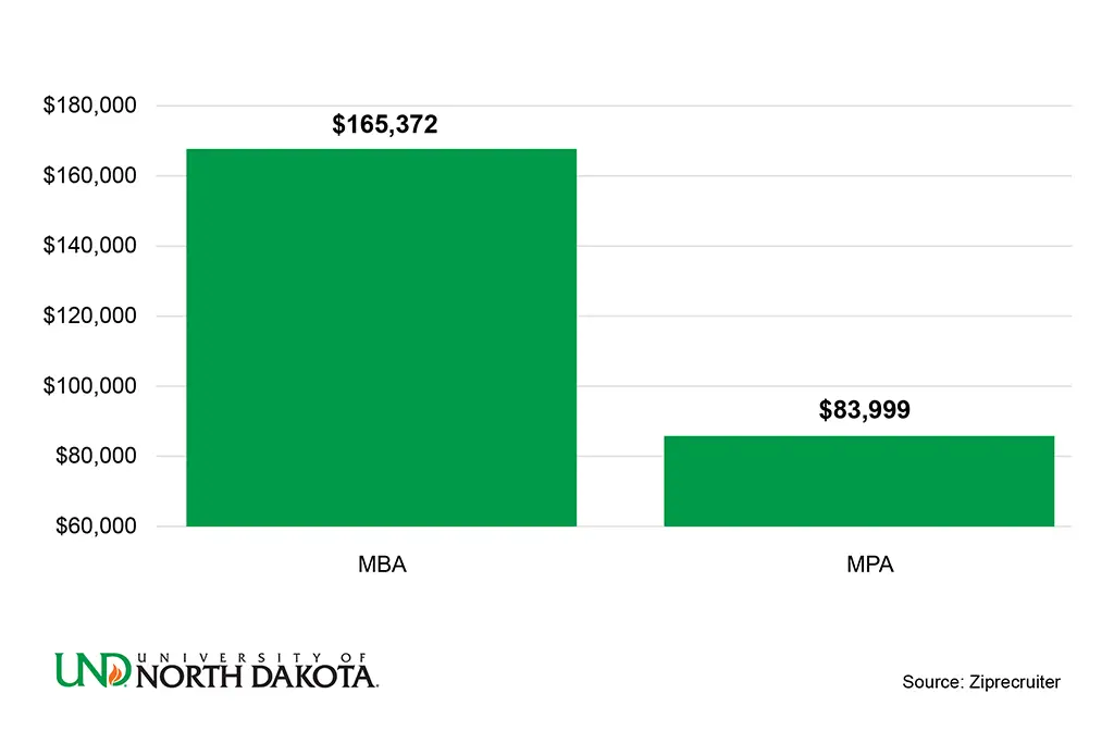 Graph comparing salary expectations for MPA and MBA graduates.