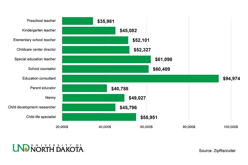 Salary overview for early childhood education career paths