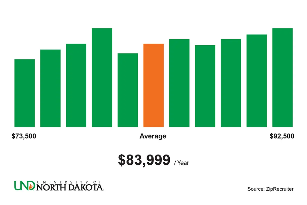 Salary range for an MPA degree