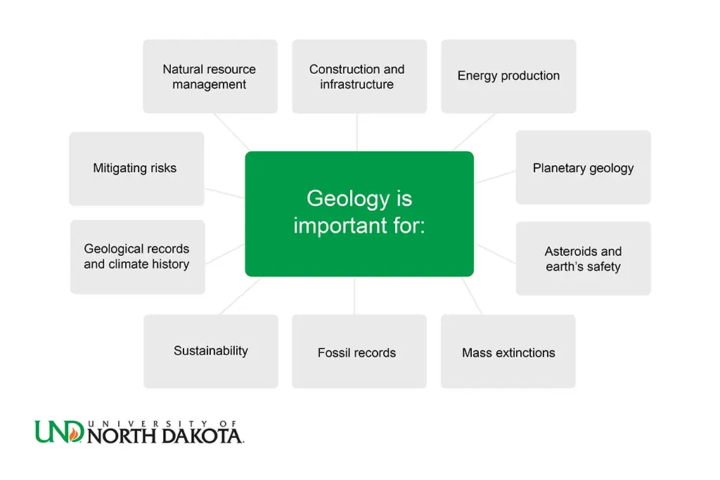 The importance of geology across vital fields