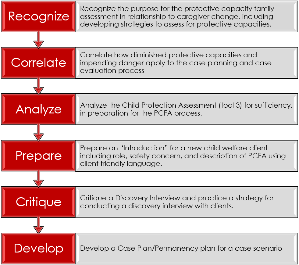 PCFA Learning Objectives