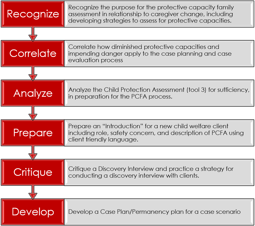 North Dakota Safety Framework Practice Model: Part II Training